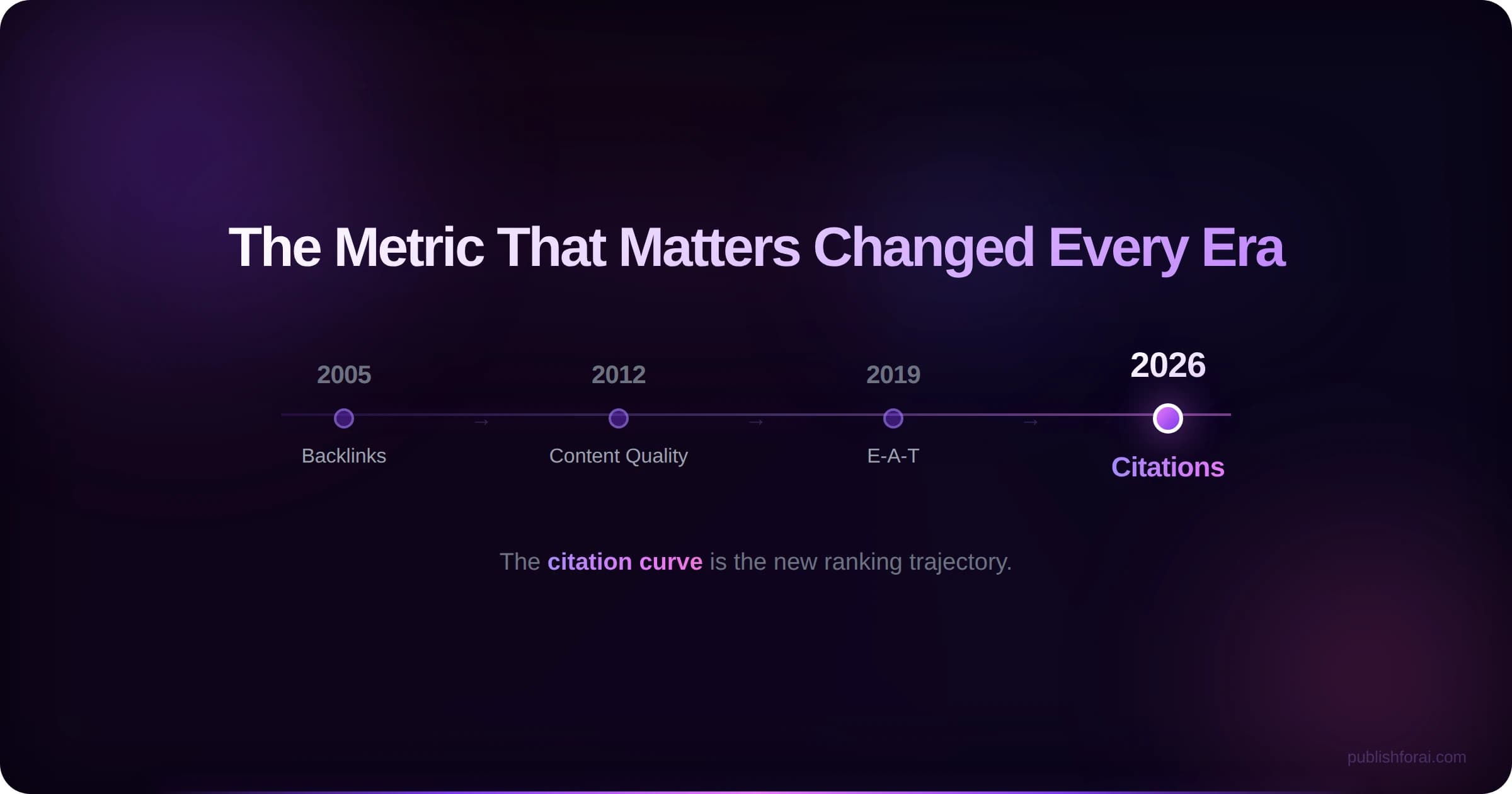 Timeline showing how the key search metric changed across four eras: Backlinks in 2005, Content Quality in 2012, E-A-T in 2019, and AI Citations in 2026