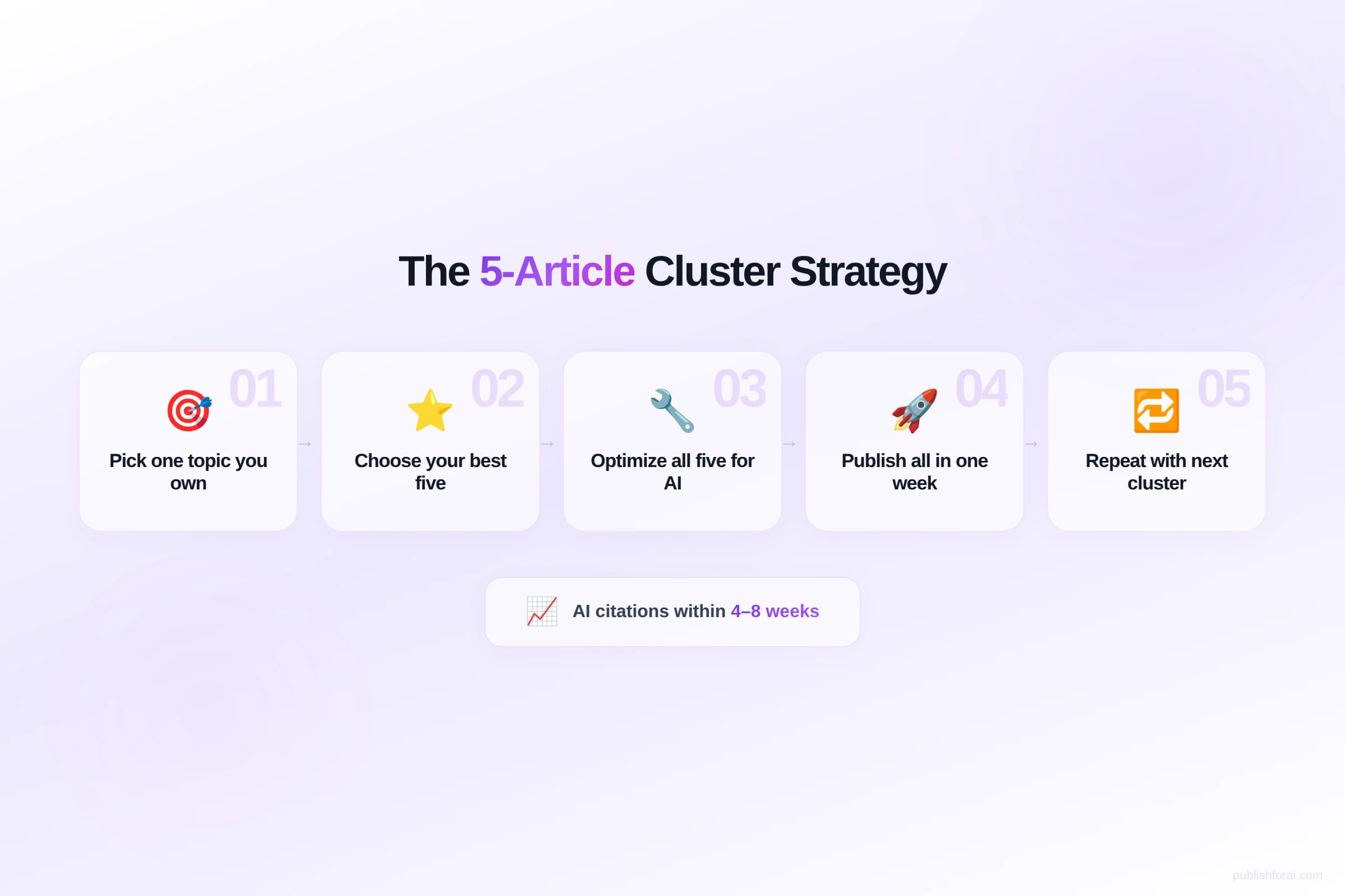 Five-step cluster strategy: 1. Pick one topic you own. 2. Choose your best five articles. 3. Optimize all five for AI. 4. Publish all in one week. 5. Repeat with next cluster.