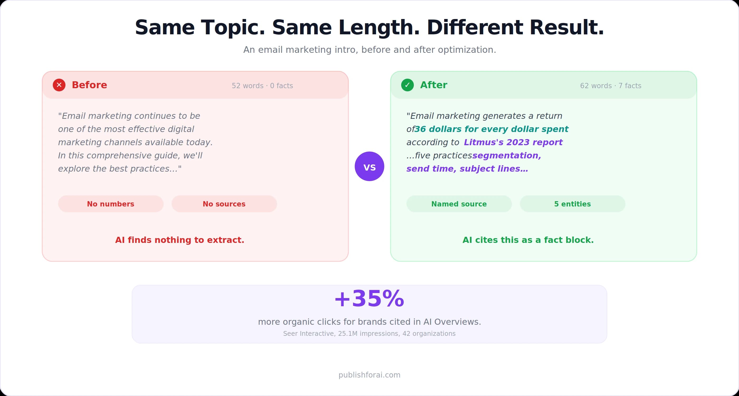 Before and after example showing how to rewrite an opening paragraph for AI citability.