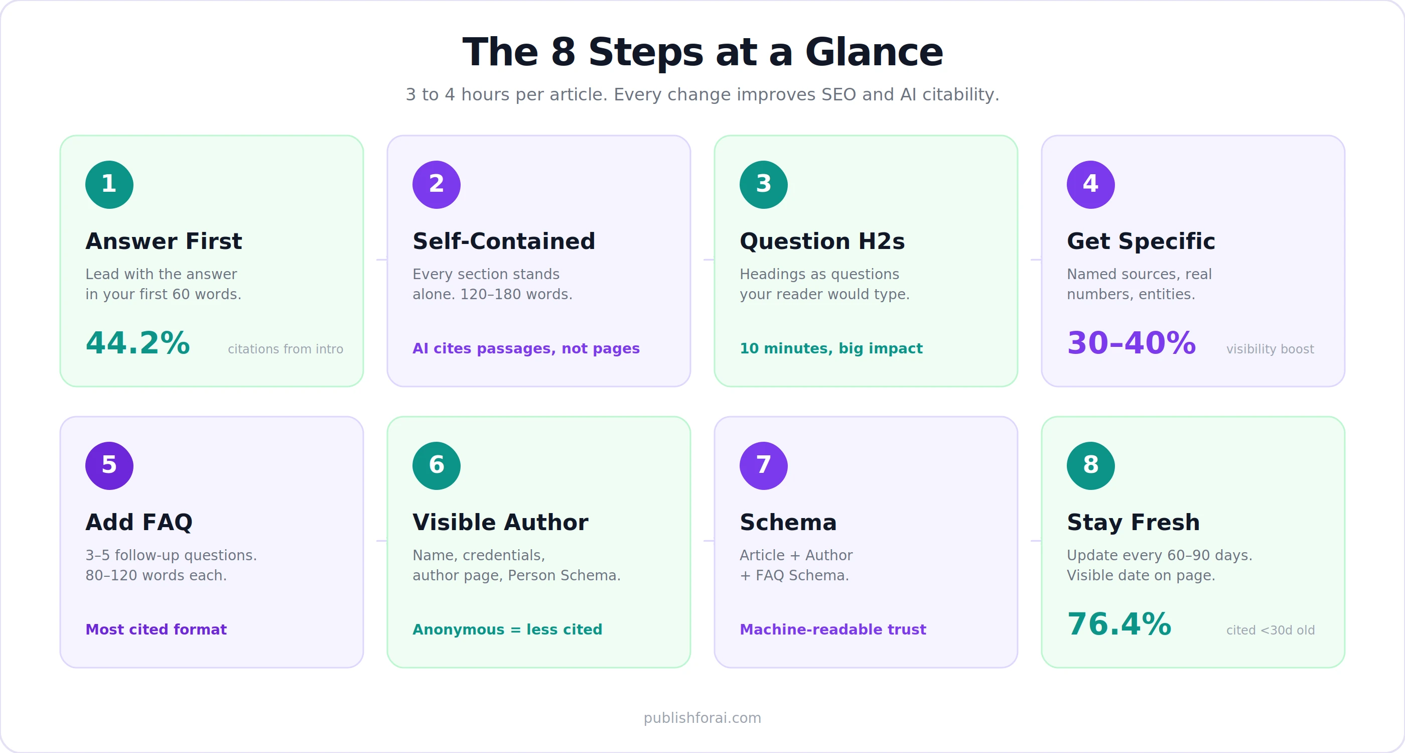 Illustration showing the eight steps overview.