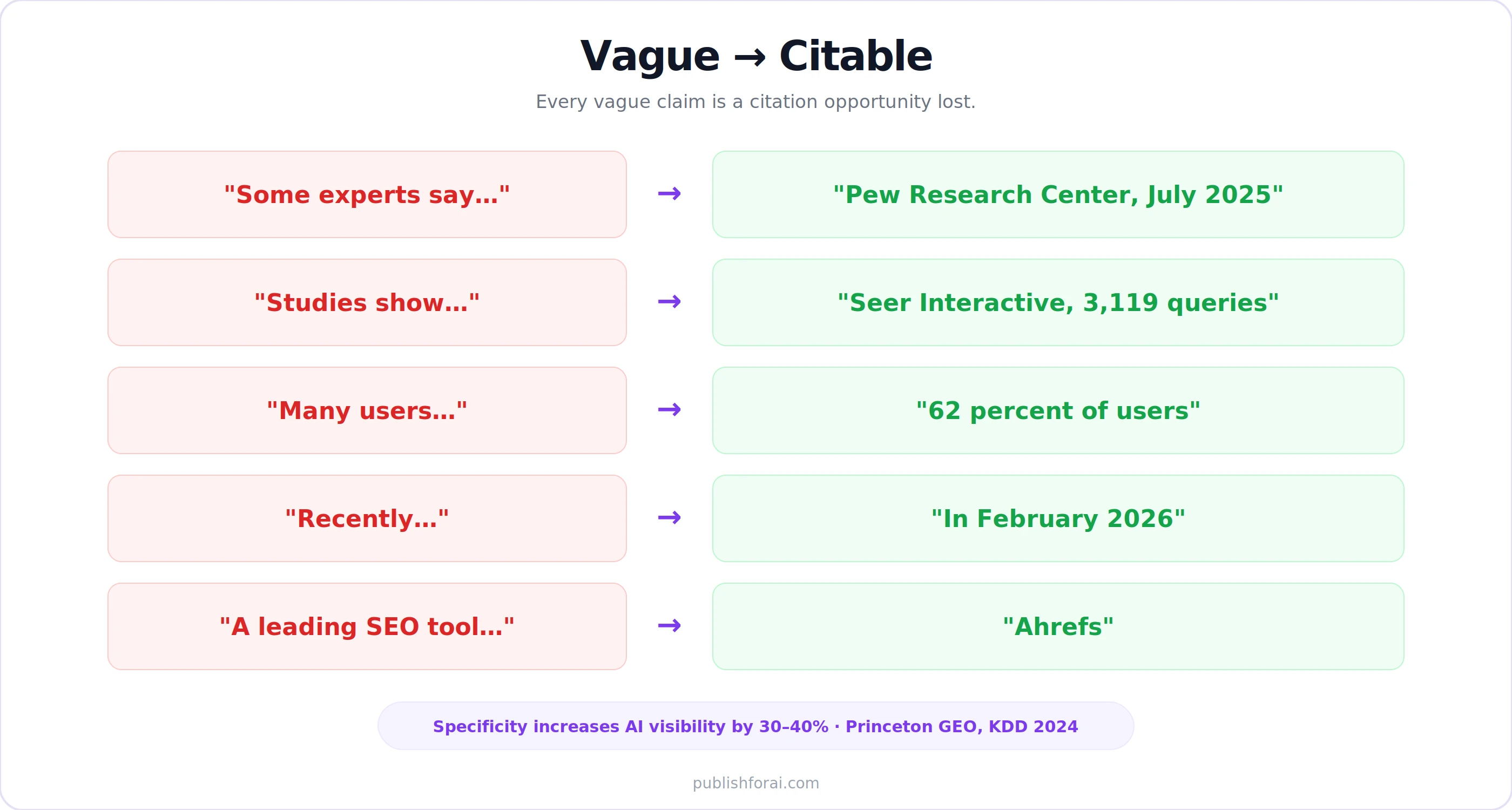 Illustration showing vague and citable phrases.