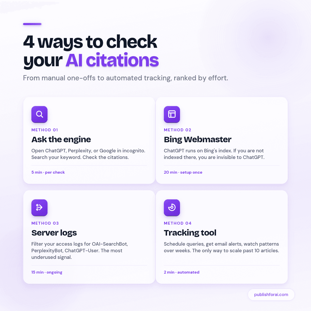 Visual overview of the four methods to check AI citations: ask the engine directly, check Bing Webmaster Tools, read your server logs, and use a tracking tool.