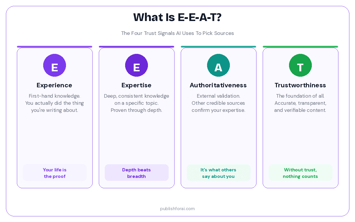 Illustration showing what E-E-A-T actually is.