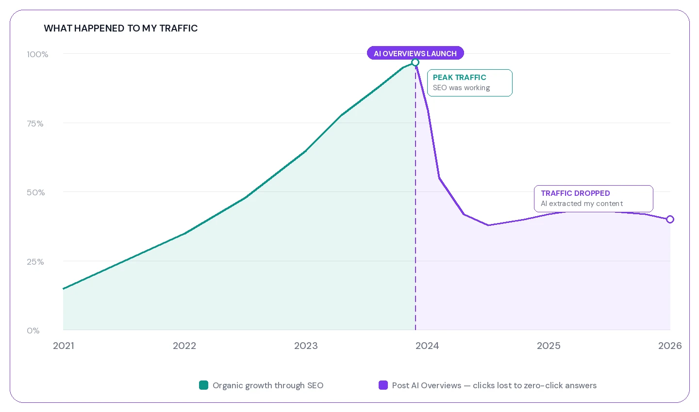 E-E-A-T traffic drop illustration of a blog.