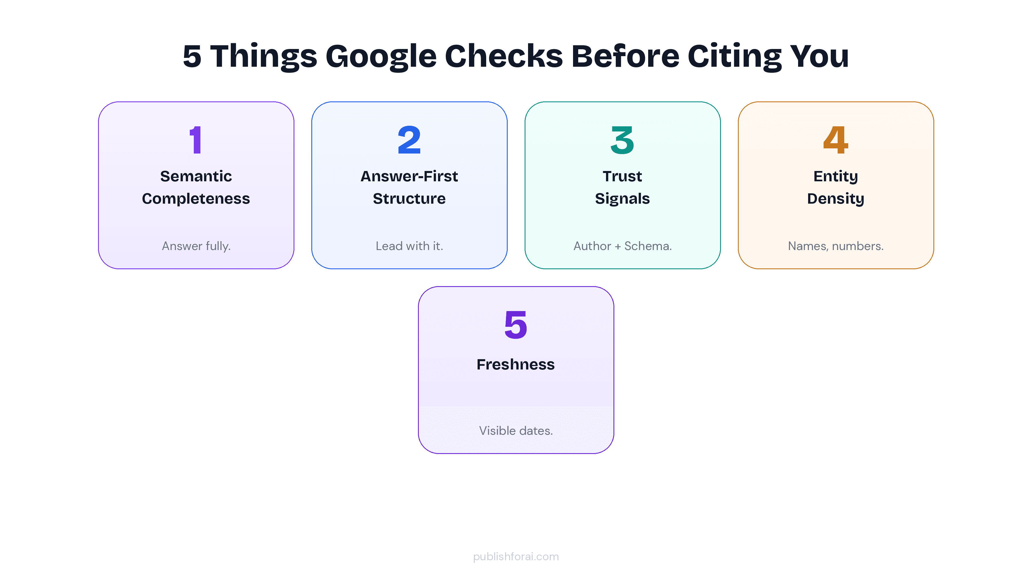 Illustration showing five different factors Google considers for citation.