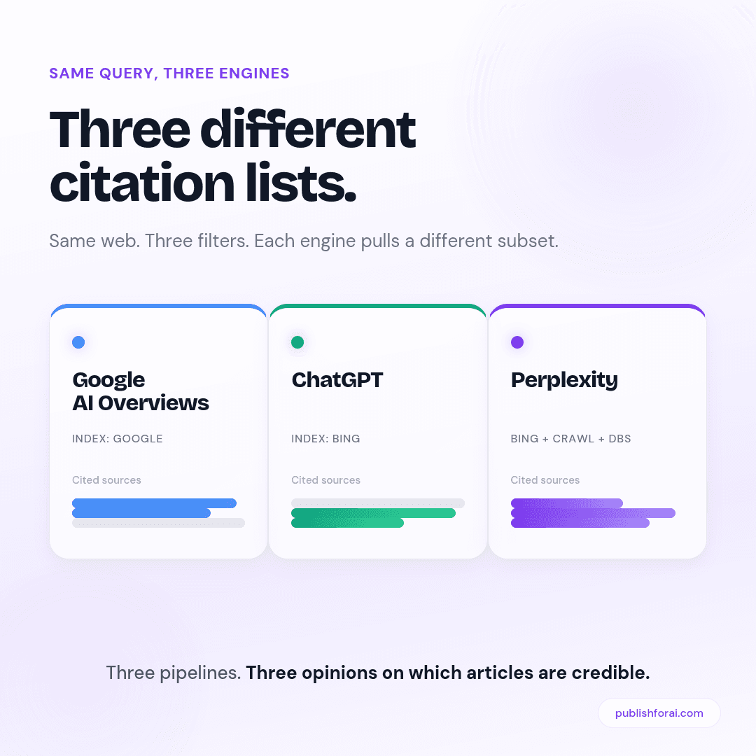 Diagram showing the same web filtered through three different engines: Google AI, ChatGPT, and Perplexity, each pulling a different subset of sources.
