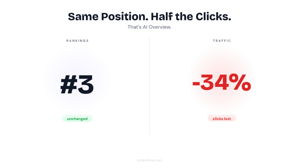 Illustration showing that ranking may be good, but traffic is tanking. Google AI Overview.