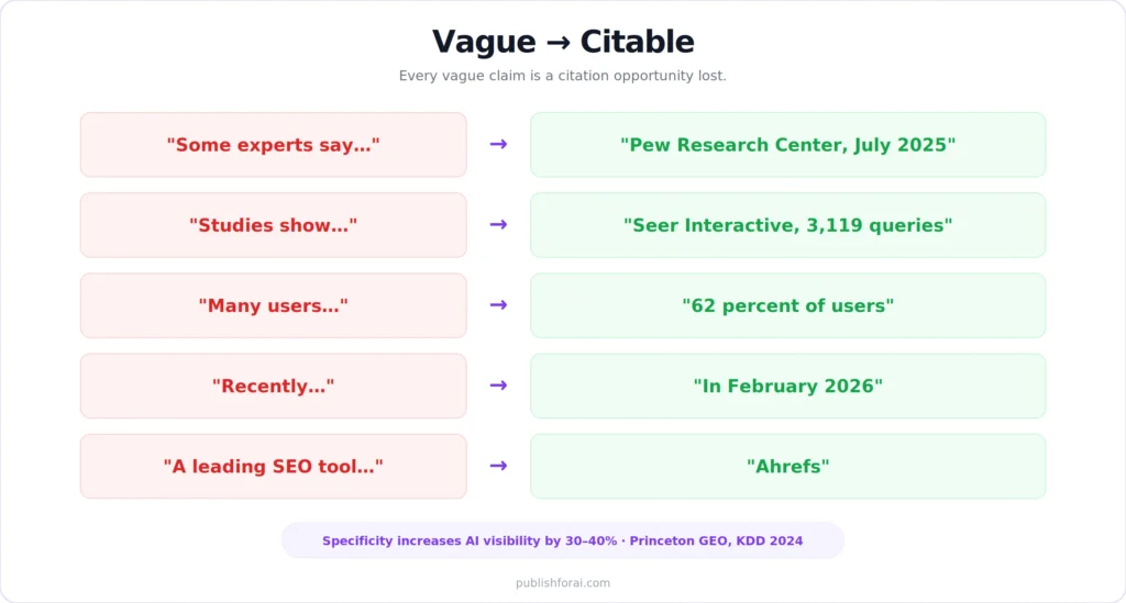 Illustration showing vague and citable phrases.