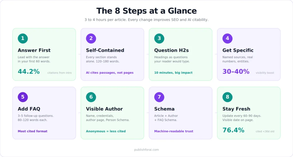 Illustration showing the eight steps overview.