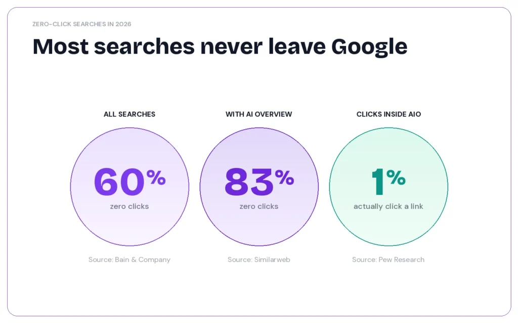 Graphic showing the impact of zero click search.