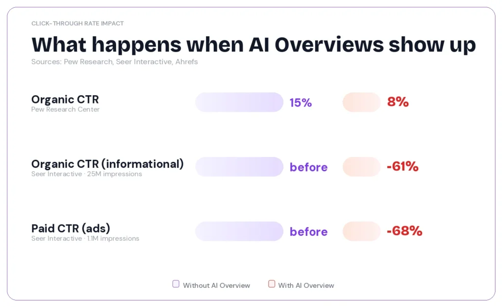 Graphic showing the impact of AI overviews.