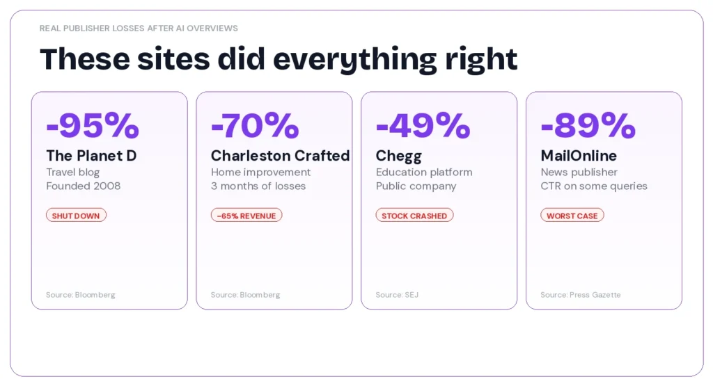 Graphic showing the decline of blog traffic.